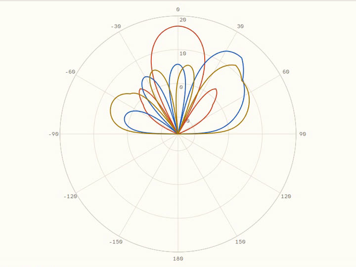 FRIIS region classifier: capacitive and inductive regions of the stacked patch drawn on the 3D model